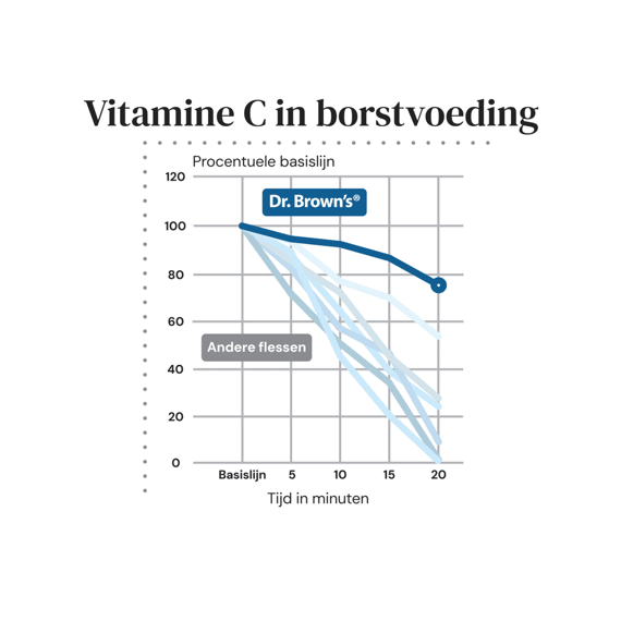 Dr. Brown's Zuigspeen Standaardfles Fase 4
